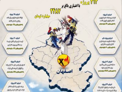 بهره‌برداری از ۳۱۳ پروژه برق‌رسانی با سرمایه‌گذاری ۲۴۸۷ میلیارد تومانی در شهرستان اصفهان