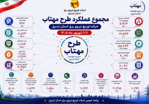 جمع‌آوری ۵۶۸۶ انشعاب غیرمجاز در استان اردبیل