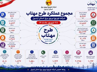جمعآوری ۵۶۸۶ انشعاب غیرمجاز در استان اردبیل